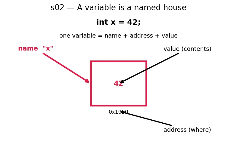 Figure — Pointers — declaration, dereferencing ( - ), address-of (&)