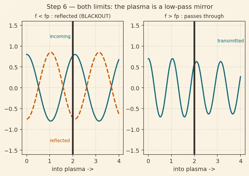 Figure — Plasma sheath — communications blackout