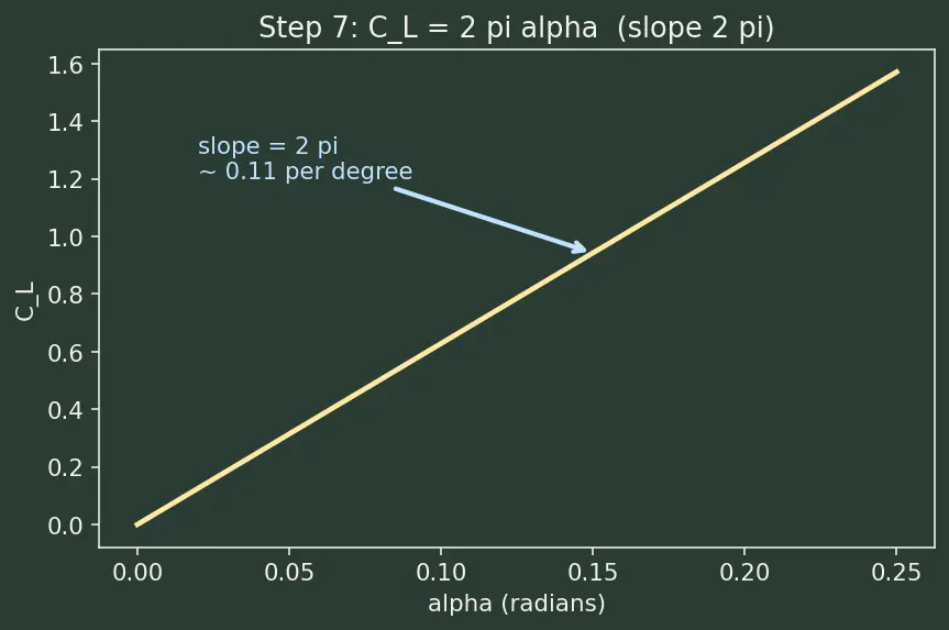 Figure — Angle of attack, lift coefficient, drag coefficient