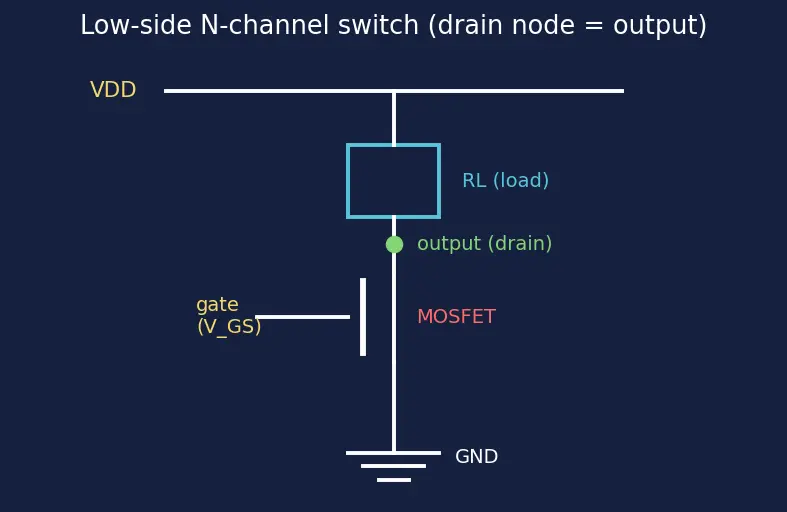 Figure — MOSFET as a switch