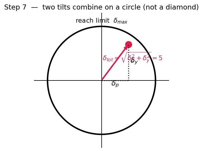 Figure — Thrust vector control — single-gimbal, dual-gimbal; TVC angles