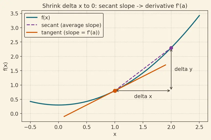 Figure — L'Hôpital's rule — proof using linear approximation, 0 - 0, ∞ - ∞, other indeterminate forms
