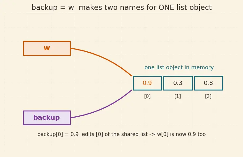 Figure — Python syntax, data types, control flow