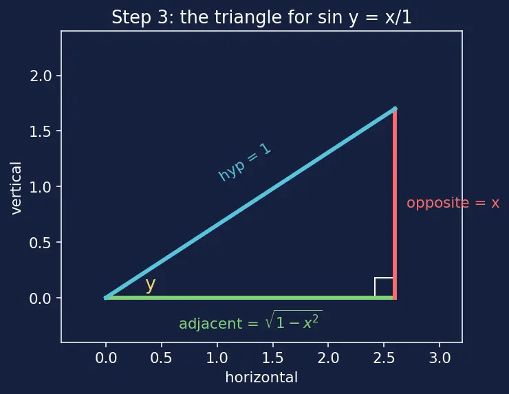 Figure — Derivatives of inverse trig functions — all six