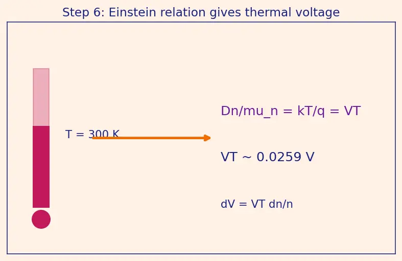 Figure — Formation of a PN junction