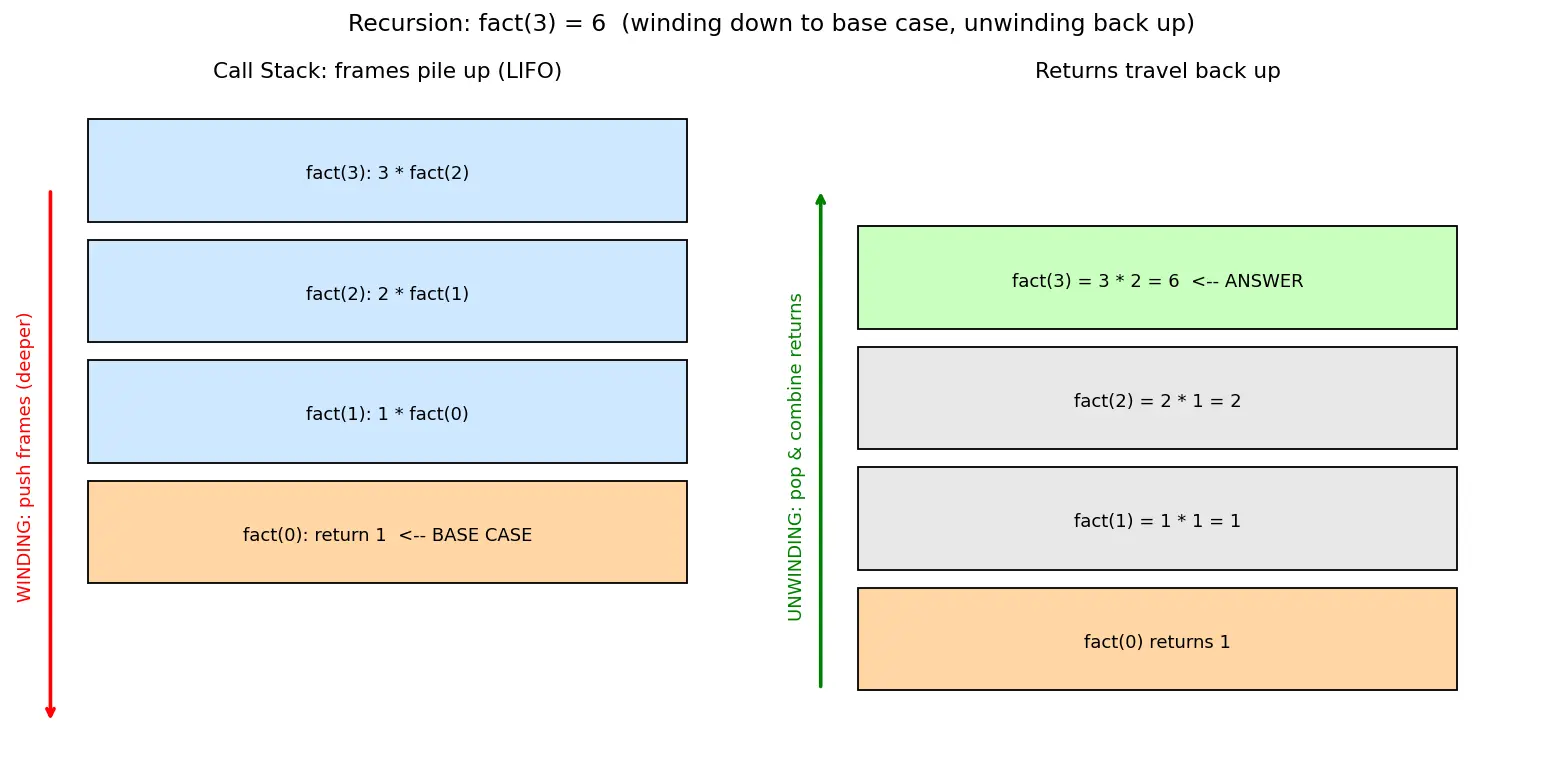 Figure — Recursion — call stack visualization, base case, recursive case