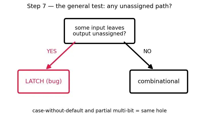 Figure — Combinational logic in HDL