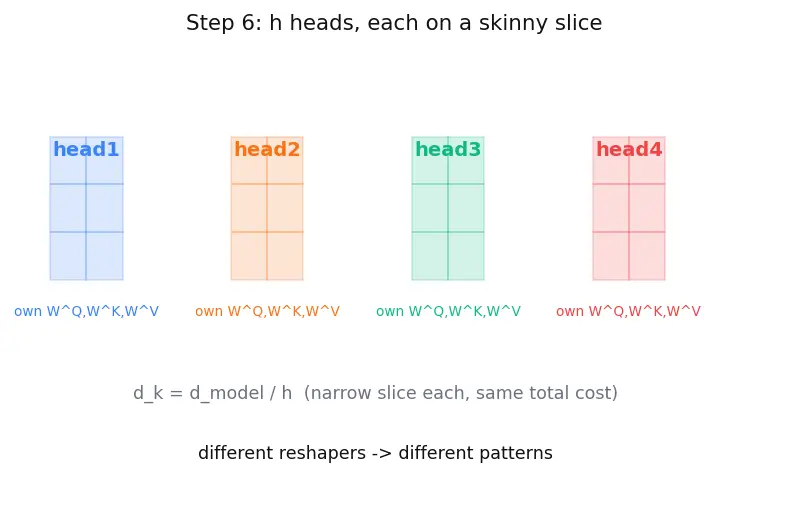 Figure — Multi-head attention