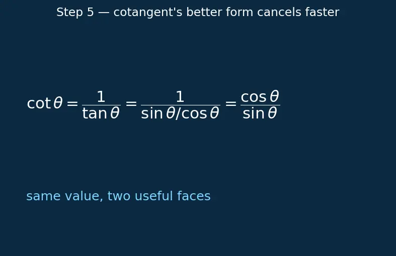 Figure — Reciprocal identities — cosec, sec, cot in terms of sin, cos, tan