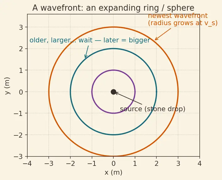 Figure — Shock waves — Mach number, Mach cone — - CRITICAL for rockets -