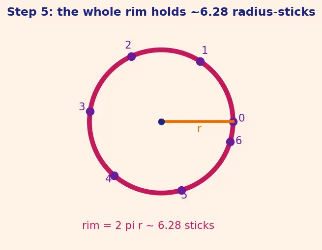 Figure — Radian measure — definition, conversion formula degrees ↔ radians