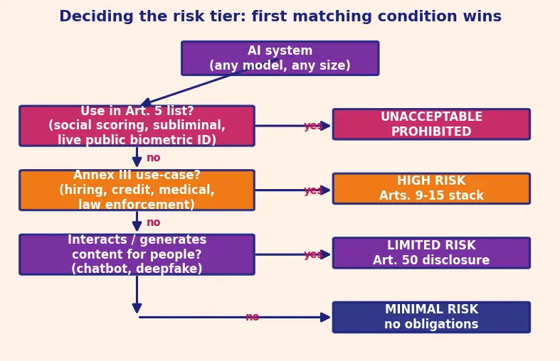 Figure — AI governance and regulation (EU AI Act)