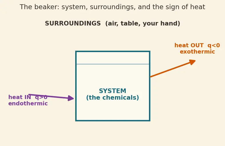 Figure — Enthalpy of combustion, neutralization, hydration, solution