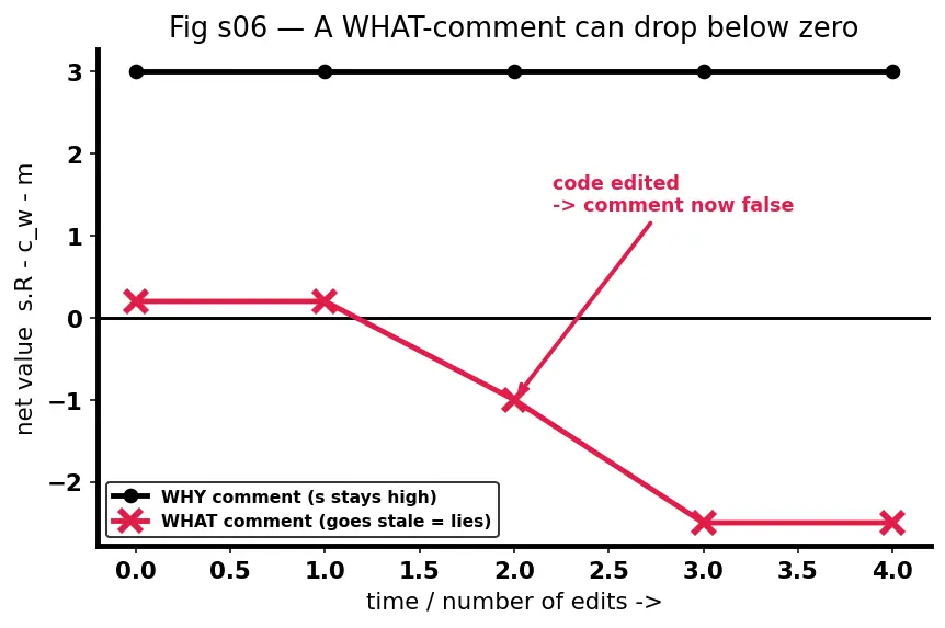 Figure — Documentation — inline comments, docstrings, README, ADRs