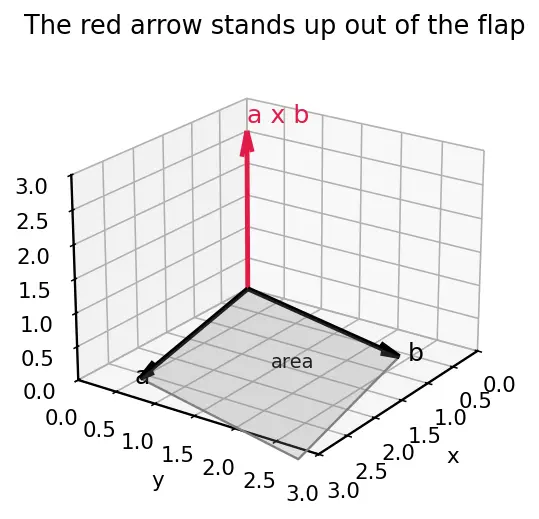 Figure — Cross product — formula, geometric meaning (area), right-hand rule