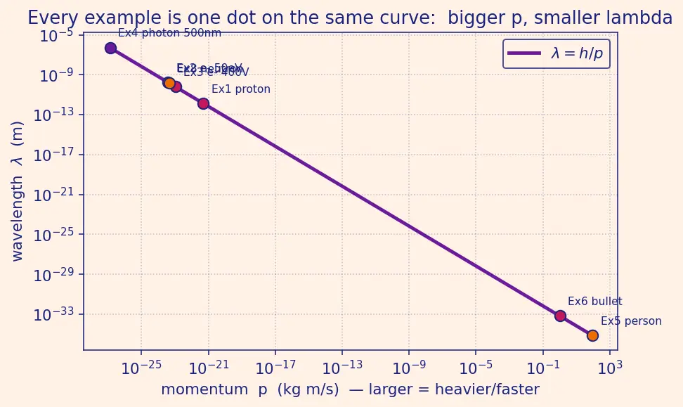 Figure — Dual nature of matter — de Broglie λ = h - p