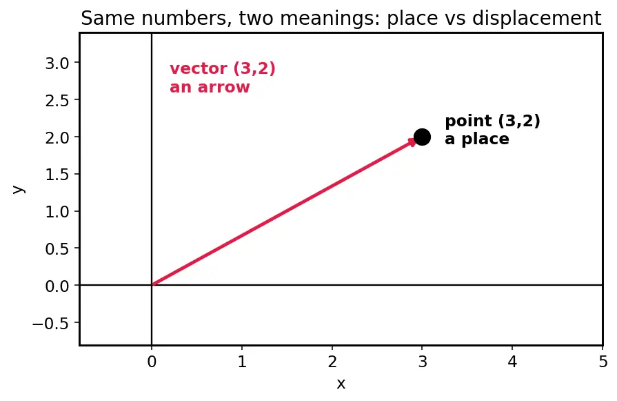 Figure — Vector fields — definition, visualization
