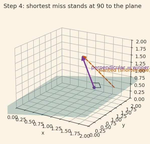 Figure — Least squares — normal equations, QR approach