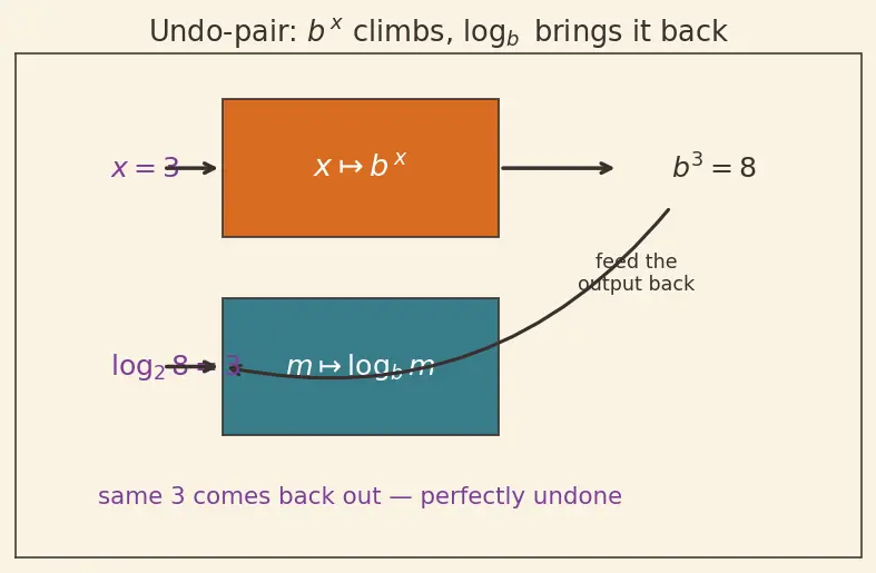 Figure — Solving exponential equations using logarithms