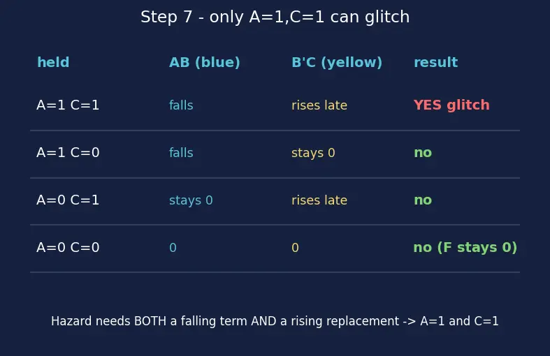 Figure — Hazards (static and dynamic) in combinational logic