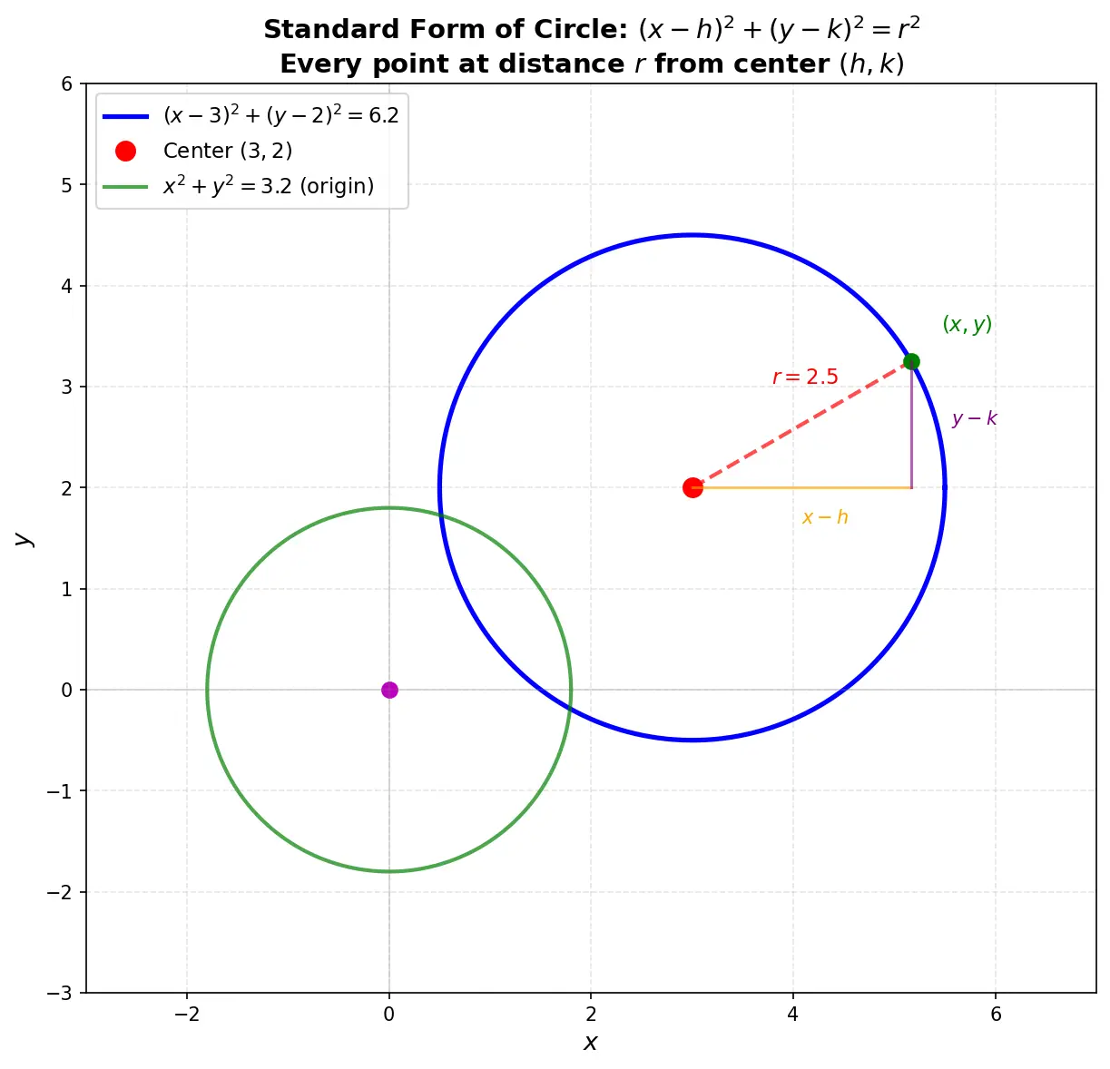 Figure — Circle equation — standard form (x−h)² + (y−k)² = r²