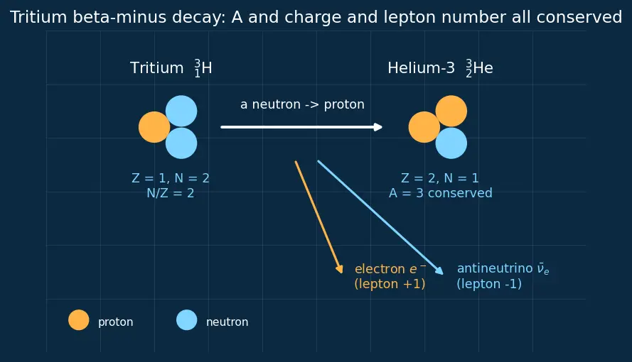Figure — Isotopes of hydrogen — protium, deuterium, tritium