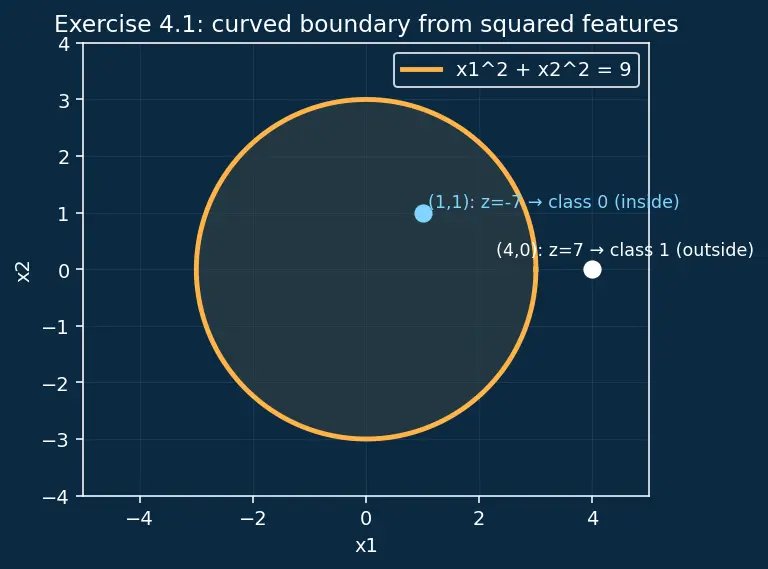 Figure — Decision boundaries