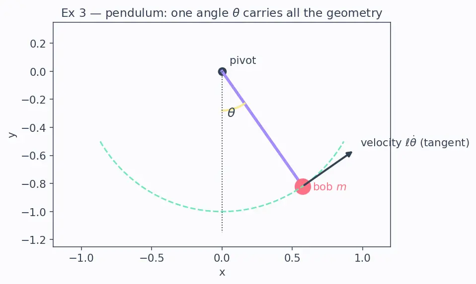Figure — Derivation of Euler-Lagrange equations from D'Alembert's principle
