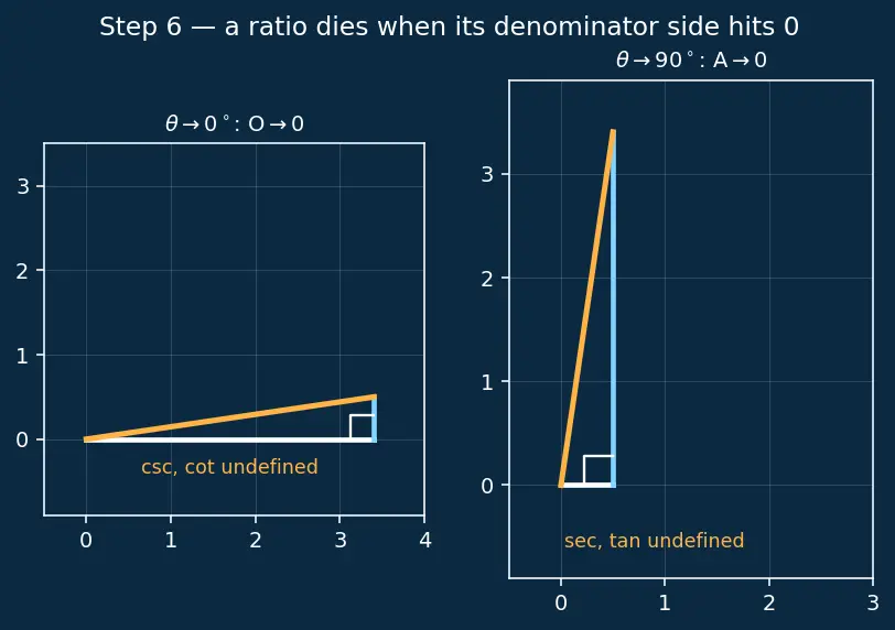 Figure — Reciprocal identities, quotient identities