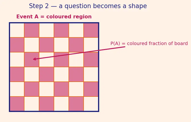 Figure — Probability — classical, empirical, axiomatic (Kolmogorov axioms)