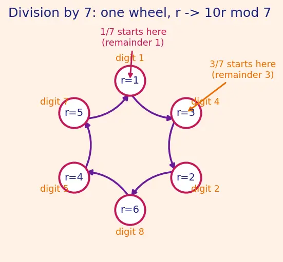 Figure — Rational numbers — definition, decimal expansion (terminating - repeating)