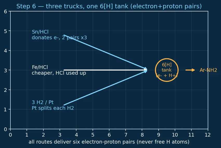 Figure — Nitro compounds — preparation, reduction to amines (Sn - HCl, Fe - HCl, H₂ - Pt)