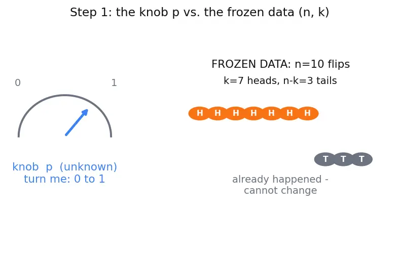 Figure — Maximum likelihood estimation (MLE)