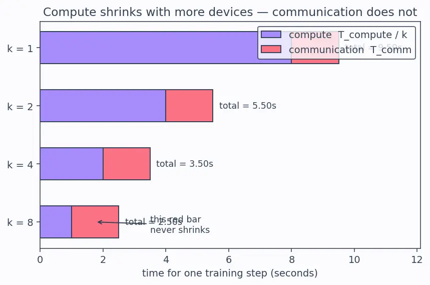 Figure — Distributed training overview