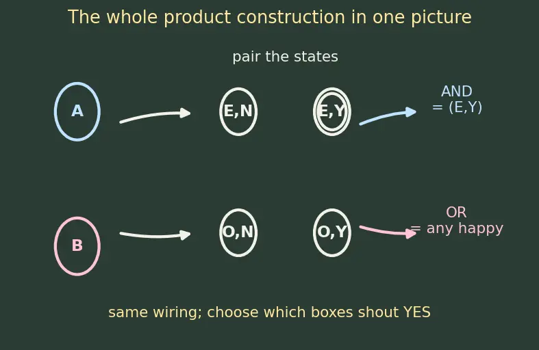 Figure — Regular languages — closed under union, intersection, complement, concatenation, Kleene star