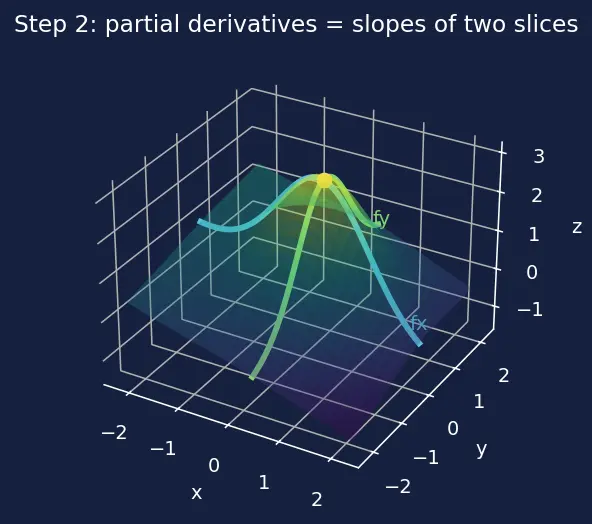 Figure — Gradient vector ∇f — definition, properties
