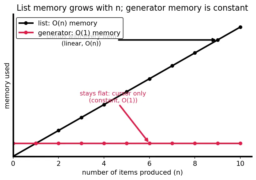Figure — List - dict comprehensions and generators