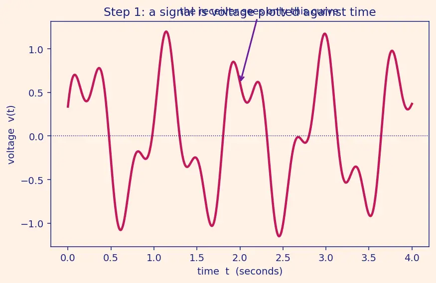 Figure — Physical layer — encoding (NRZ, Manchester), bandwidth, Nyquist, Shannon-Hartley