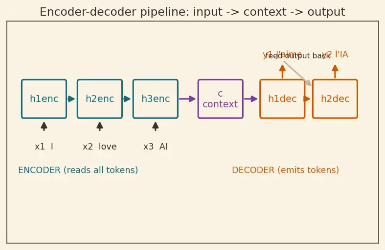 Figure — Encoder-decoder architecture