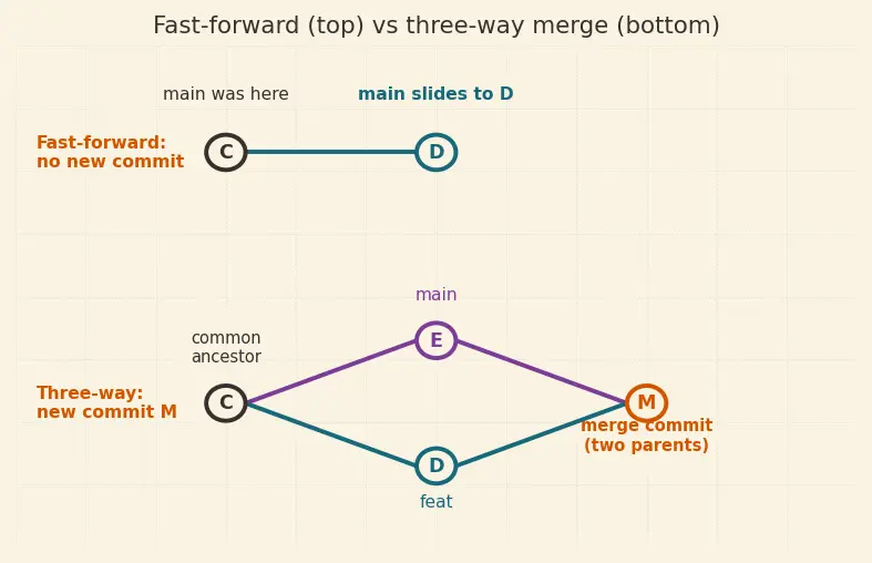 Figure — Git version control basics