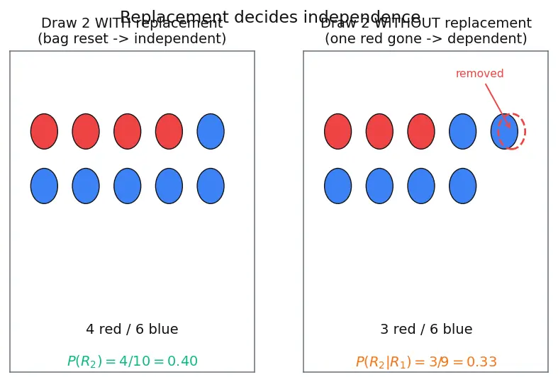 Figure — Independent events — multiplication rule