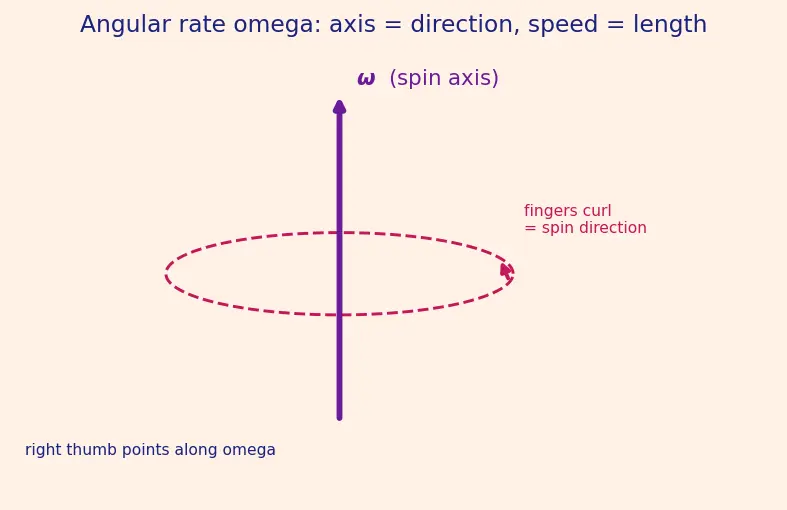 Figure — Mechanization equations — integrating IMU to get position, velocity, attitude