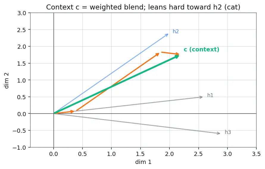 Figure — Bahdanau and Luong attention