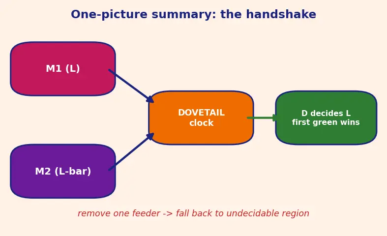 Figure — Decidability — decidable (recursive) and recognizable (recursively enumerable) languages