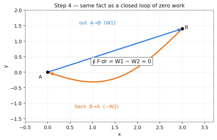 Figure — Conservative forces — path-independent work, potential energy defined