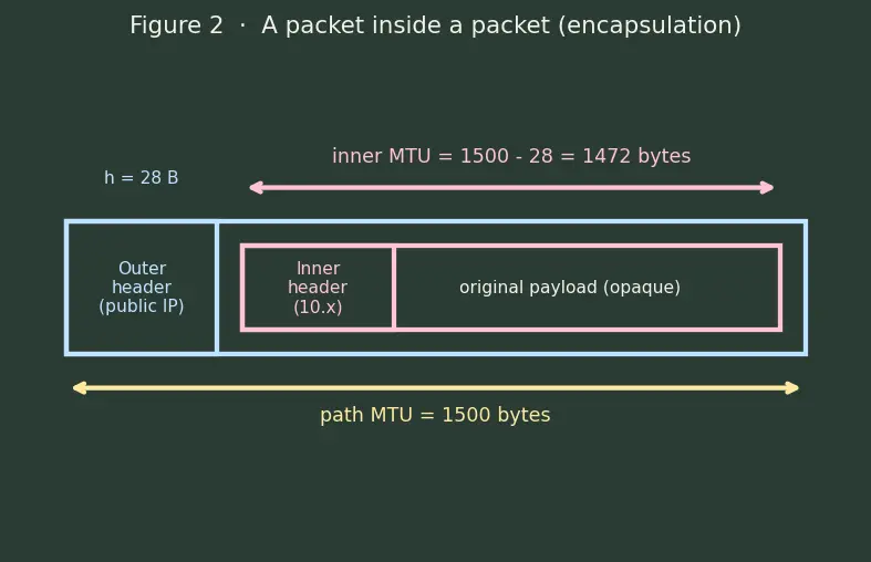 Figure — NAT traversal, VPN, tunneling