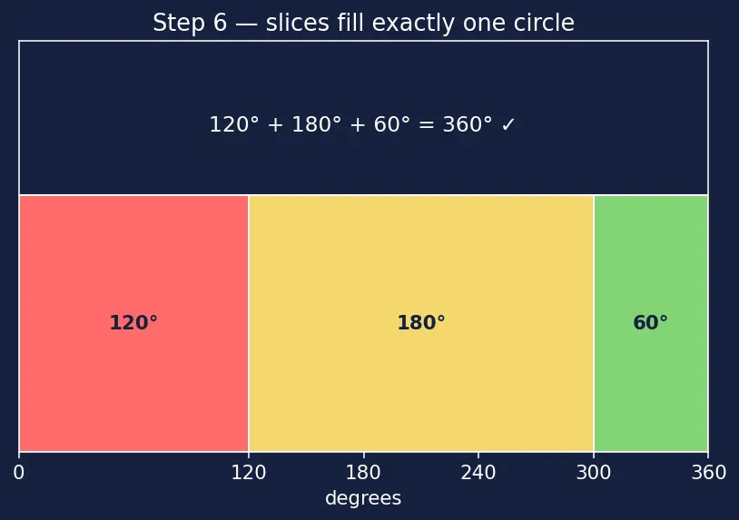Figure — Bar charts, pictograms, pie charts — drawing and reading
