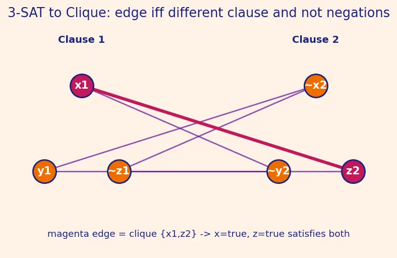 Figure — NP-complete problems — 3-SAT, Vertex Cover, Clique, Hamiltonian Path, TSP, Subset Sum