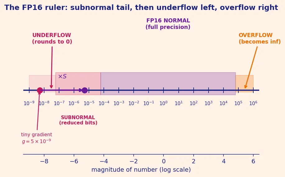 Figure — Mixed precision training