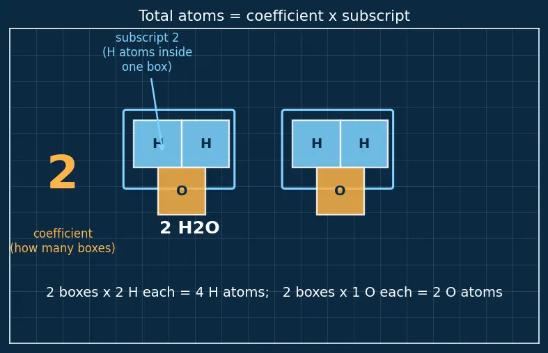Figure — Writing and balancing chemical equations